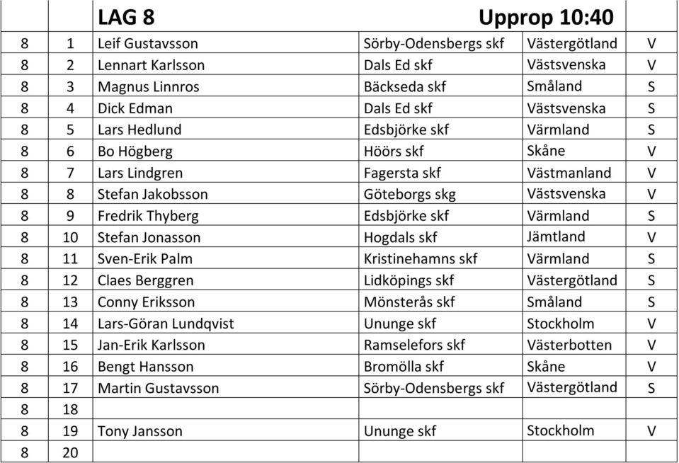 Thyberg Edsbjörke skf Värmland S 8 10 Stefan Jonasson Hogdals skf Jämtland V 8 11 Sven-Erik Palm Kristinehamns skf Värmland S 8 12 Claes Berggren Lidköpings skf Västergötland S 8 13 Conny Eriksson