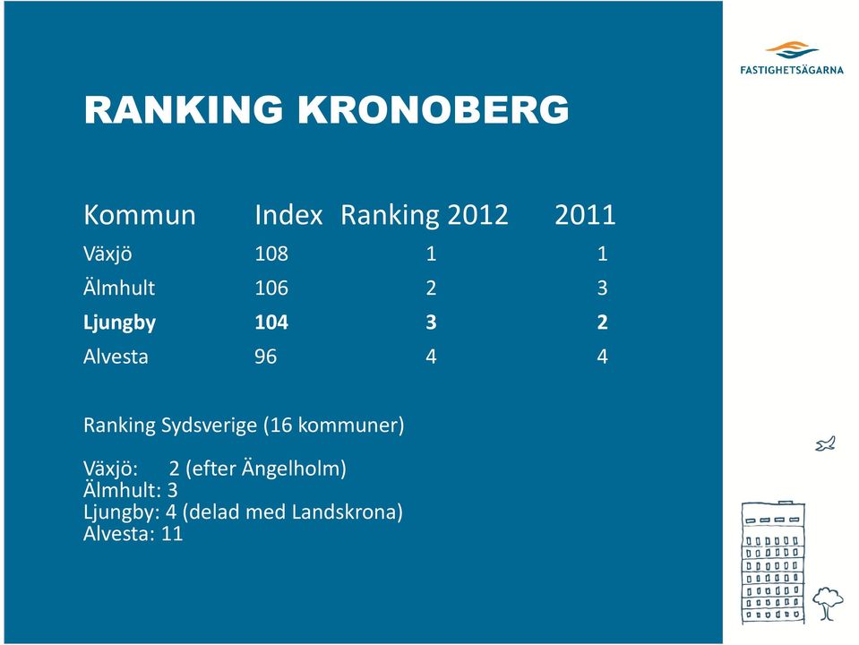 Ranking Sydsverige (16 kommuner) Växjö: 2 (efter