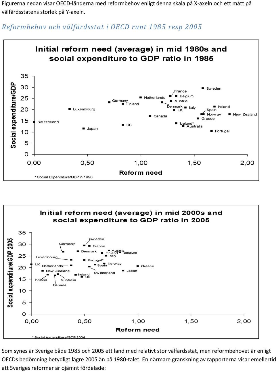 Finland US Netherlands France Belgium Austria Sw eden Denmark UK Italy Ireland Spain Canada Norw ay Greece Iceland* Australia Portugal New Zealand 5 0 0,00 0,50 1,00 1,50 2,00 * Social