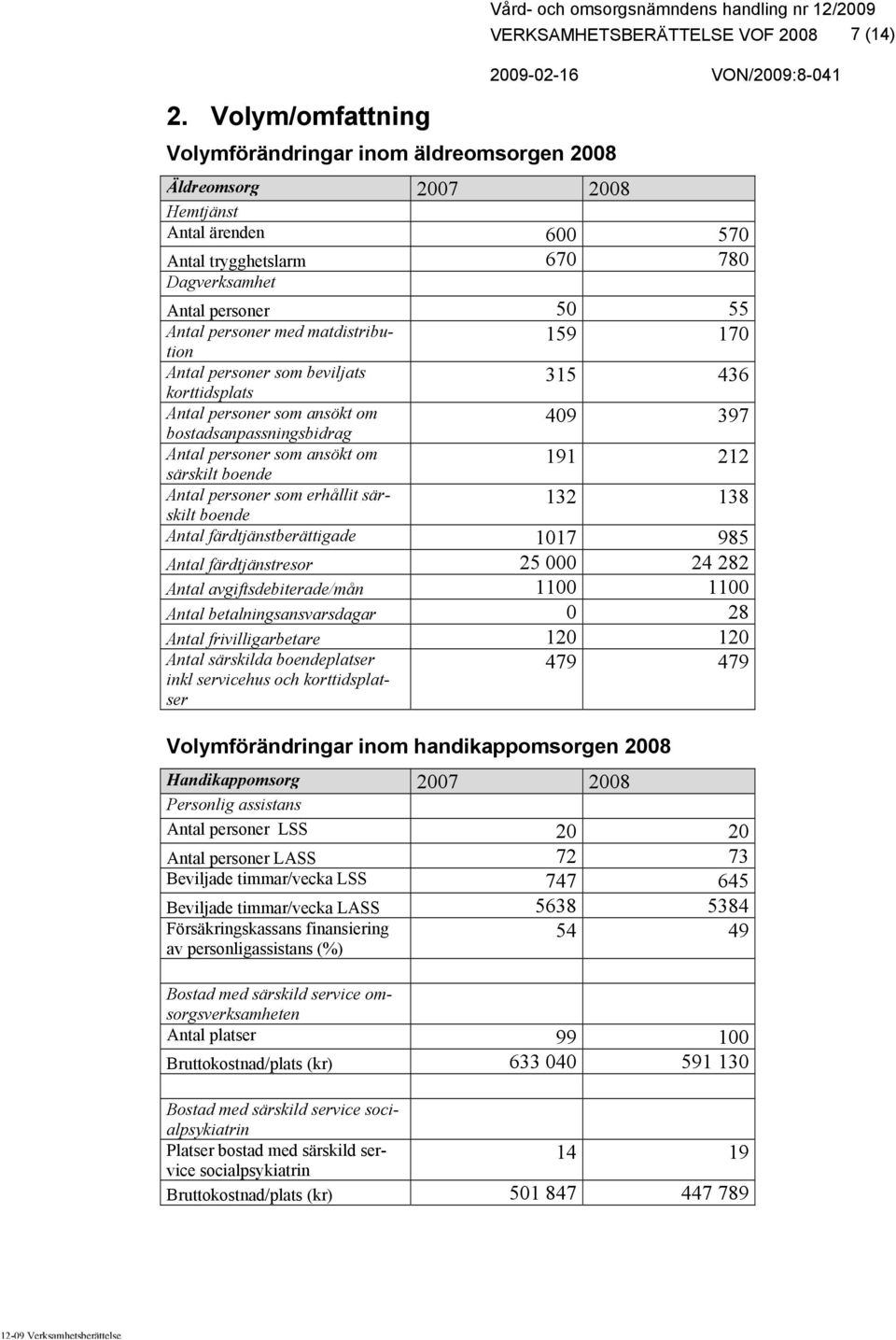 bostadsanpassningsbidrag 409 397 Antal personer som ansökt om särskilt boende 191 212 Antal personer som erhållit särskilt boende 132 138 Antal färdtjänstberättigade 1017 985 Antal färdtjänstresor 25