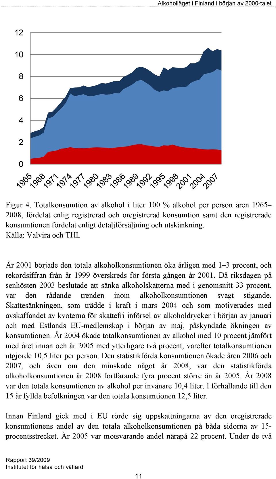 och utskänkning. Källa: Valvira och THL År 2001 började den totala alkoholkonsumtionen öka årligen med 1 3 procent, och rekordsiffran från år 1999 överskreds för första gången år 2001.
