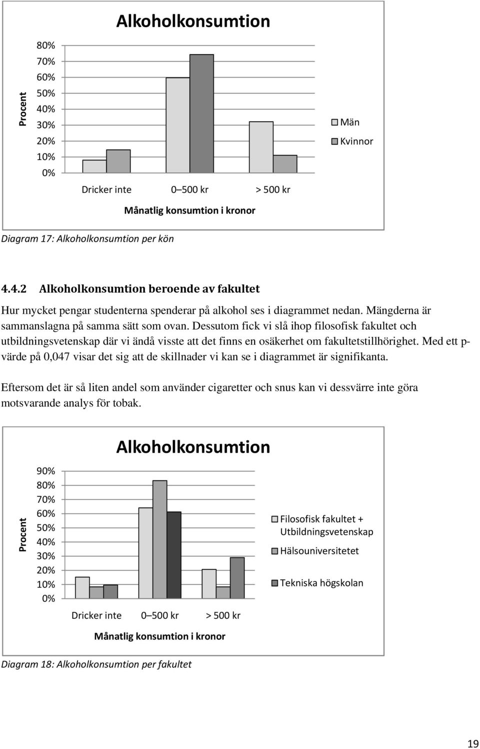 Med ett p- värde på 0,047 visar det sig att de skillnader vi kan se i diagrammet är signifikanta.