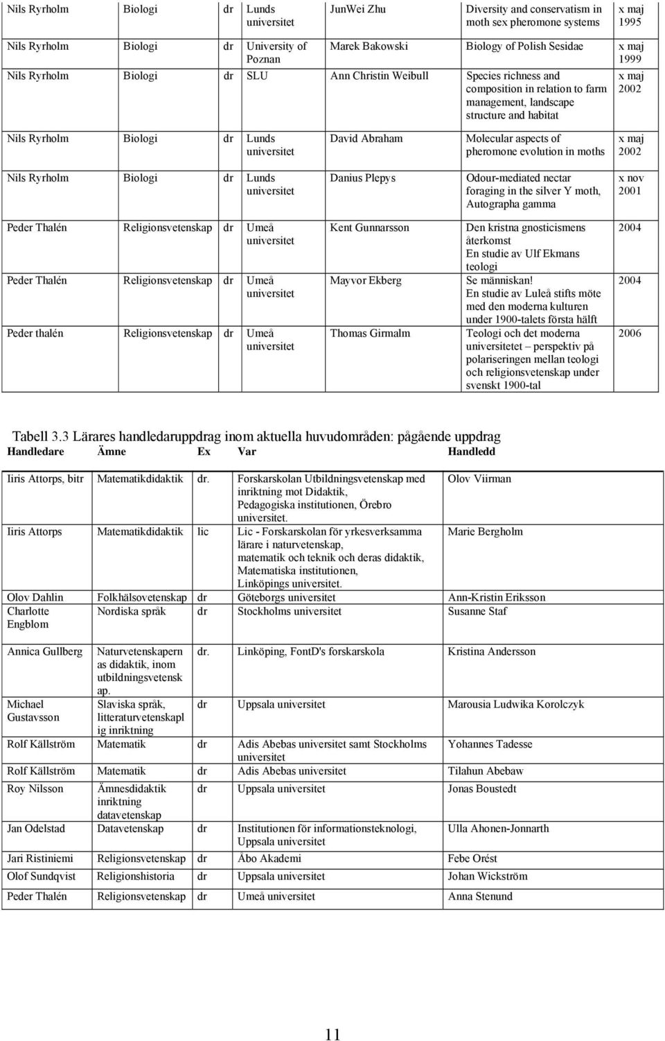 Lunds universitet David Abraham Molecular aspects of pheromone evolution in moths x maj 2002 Nils Ryrholm Biologi dr Lunds universitet Danius Plepys Odour-mediated nectar foraging in the silver Y