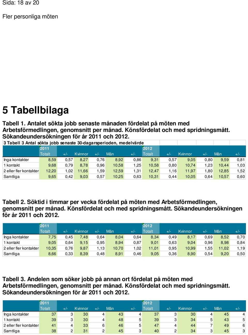 3 Tabell 3 Antal sökta jobb senaste 30-dagarsperioden, medelvärde 2011 2012 Totalt +/- Kvinnor +/- Män +/- Totalt +/- Kvinnor +/- Män +/- Inga kontakter 8,59 0,57 8,27 0,76 8,92 0,86 9,31 0,57 9,05