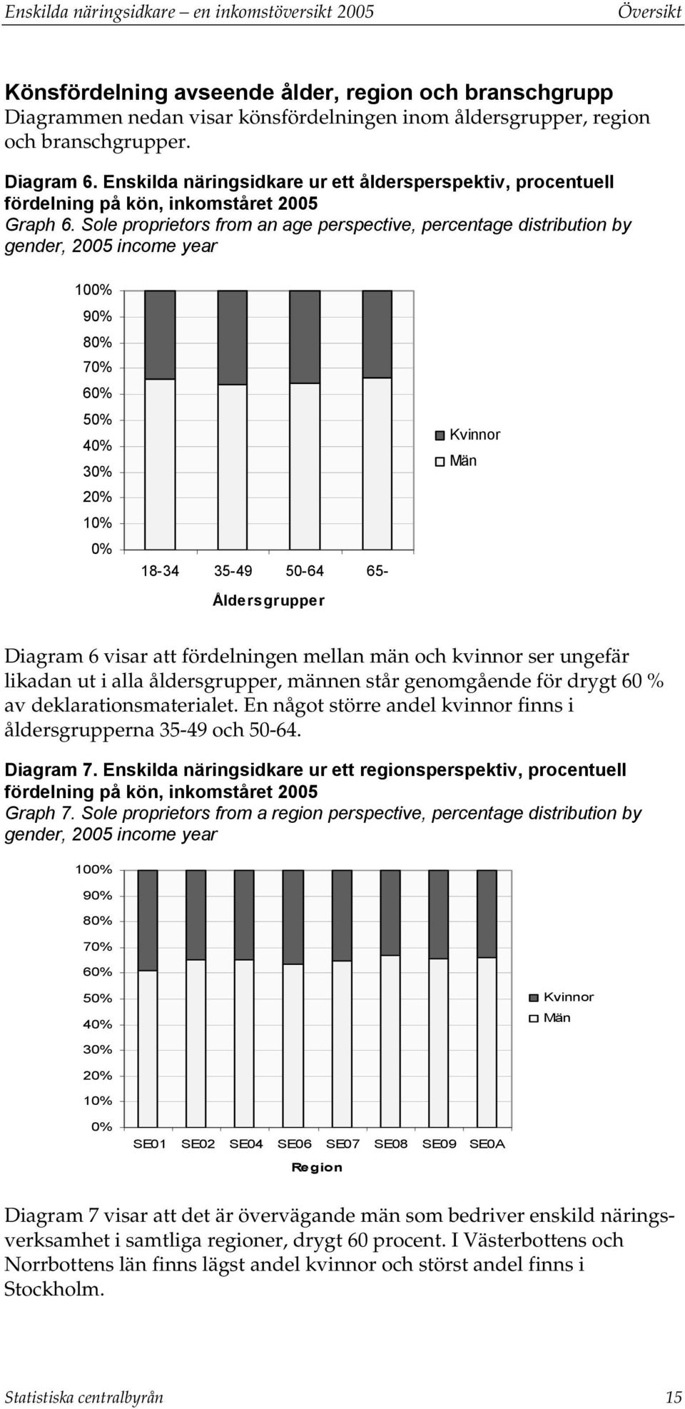Sole proprietors from an age perspective, percentage distribution by gender, 2005 income year 100% 90% 80% 70% 60% 50% 40% 30% 20% 10% 0% 1834 3549 5064 65 Åldersgrupper Kvinnor Män Diagram 6 visar