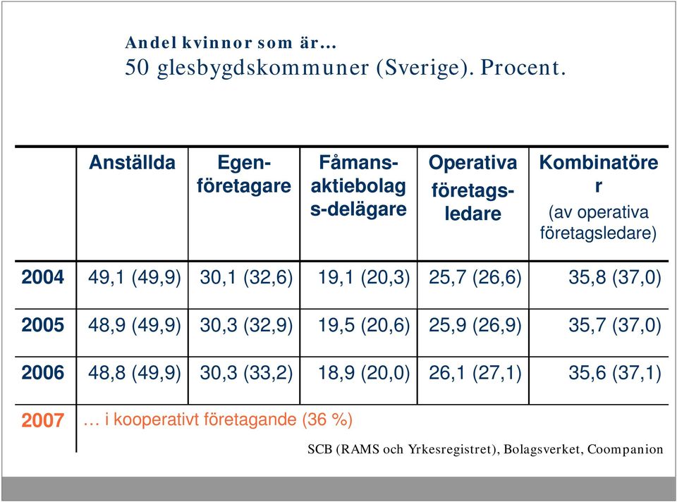 företagsledare) 2004 49,1 (49,9) 30,1 (32,6) 19,1 (20,3) 25,7 (26,6) 35,8 (37,0) 2005 48,9 (49,9) 30,3 (32,9) 19,5