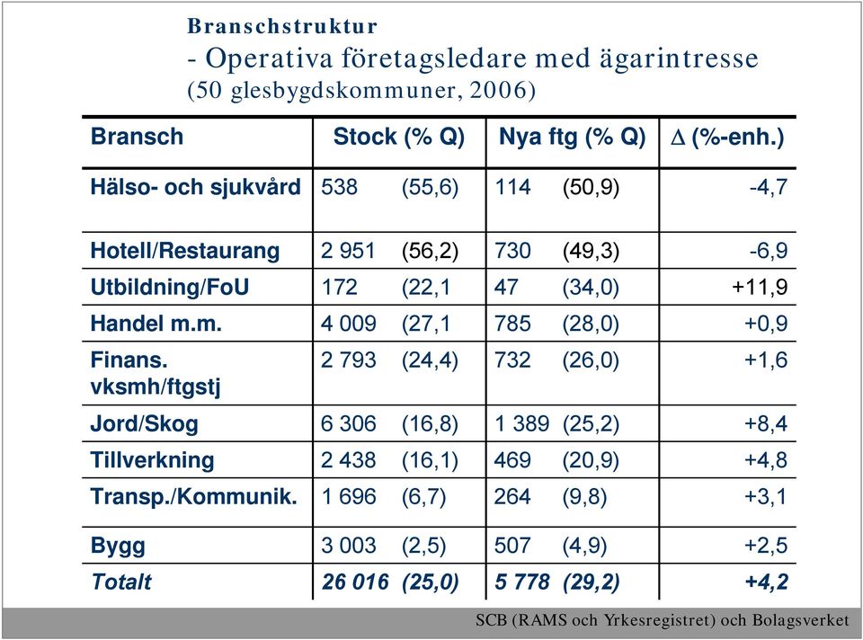 m. 4 009 (27,1 785 (28,0) +0,9 Finans.