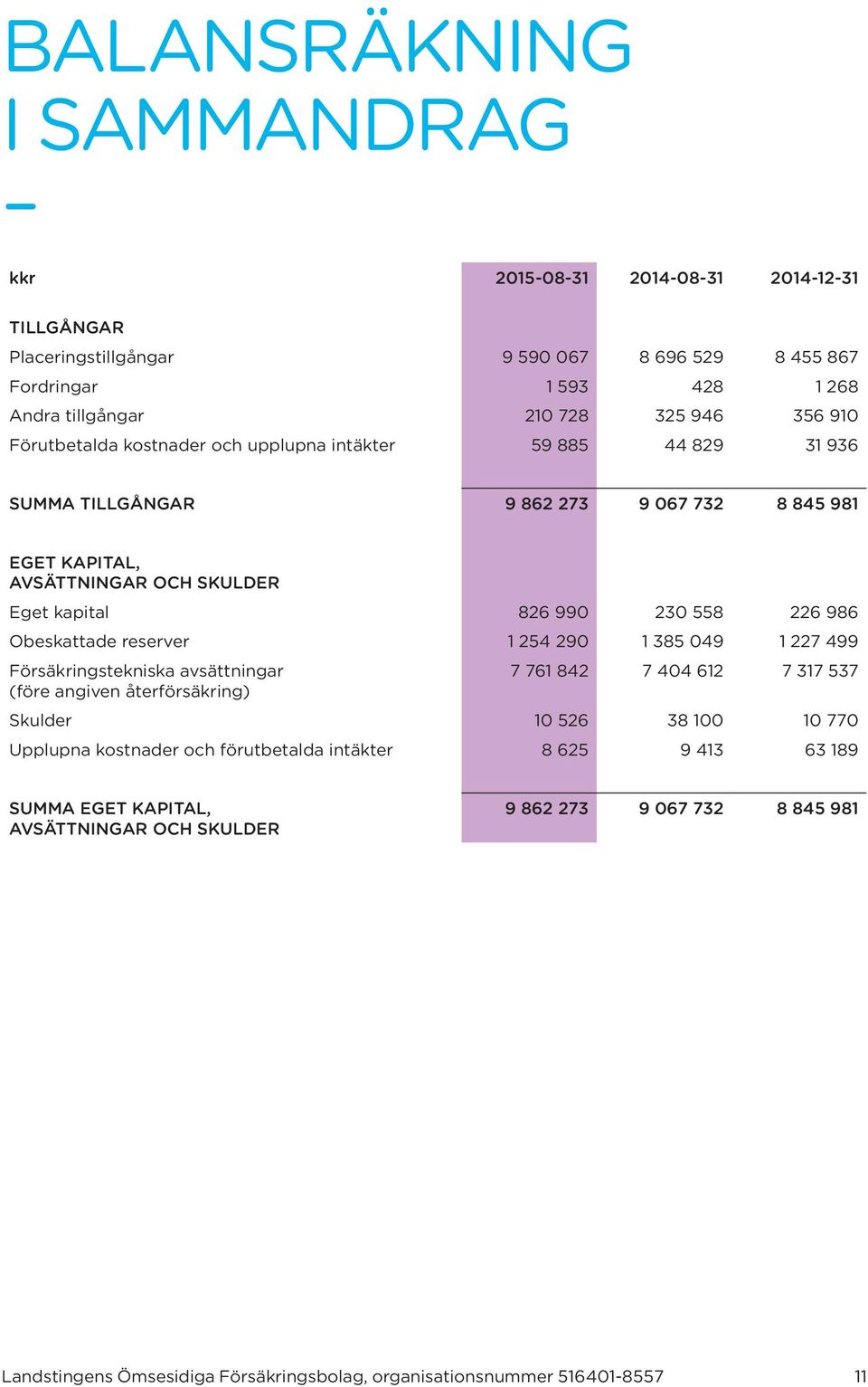 Obeskattade reserver 1 254 290 1 385 049 1 227 499 Försäkringstekniska avsättningar (före angiven återförsäkring) 7 761 842 7 404 612 7 317 537 Skulder 10 526 38 100 10 770 Upplupna kostnader