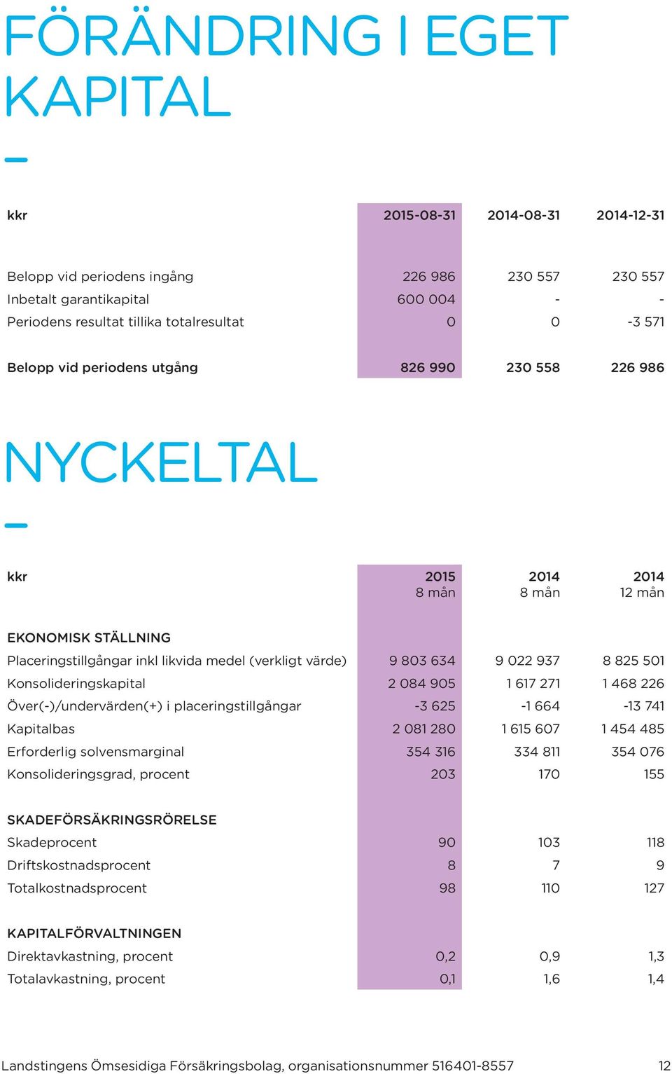 937 8 825 501 Konsolideringskapital 2 084 905 1 617 271 1 468 226 Över(-)/undervärden(+) i placeringstillgångar -3 625-1 664-13 741 Kapitalbas 2 081 280 1 615 607 1 454 485 Erforderlig