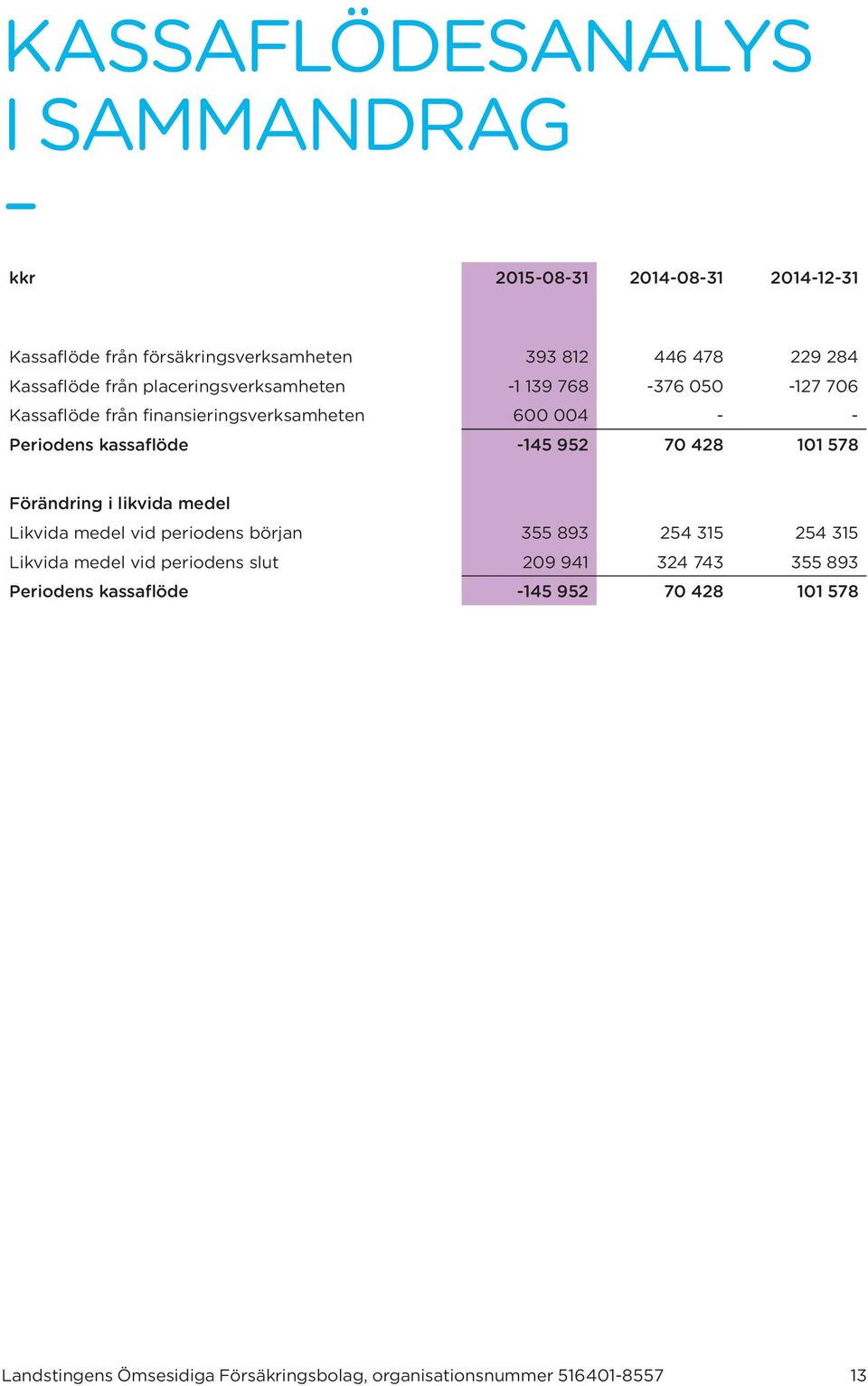 -145 952 70 428 101 578 Förändring i likvida medel Likvida medel vid periodens början 355 893 254 315 254 315 Likvida medel vid periodens