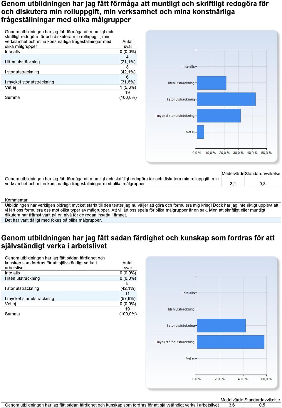 utsträckning (21,1%) 8 (42,1%) Vet ej 1 (5,3%) Genom utbildningen har jag fått förmåga att muntligt och skriftligt redogöra för och diskutera min rolluppgift, min verksamhet och mina konstnärliga