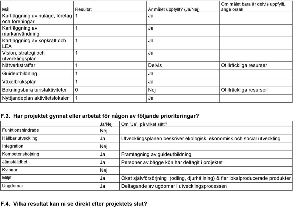 Ja utvecklingsplan Nätverksträffar 1 Delvis Otillräckliga resurser Guideutbildning 1 Ja Växelbruksplan 1 Ja Bokningsbara turistaktiviteter 0 Otillräckliga resurser Nyttjandeplan aktivitetslokaler 1