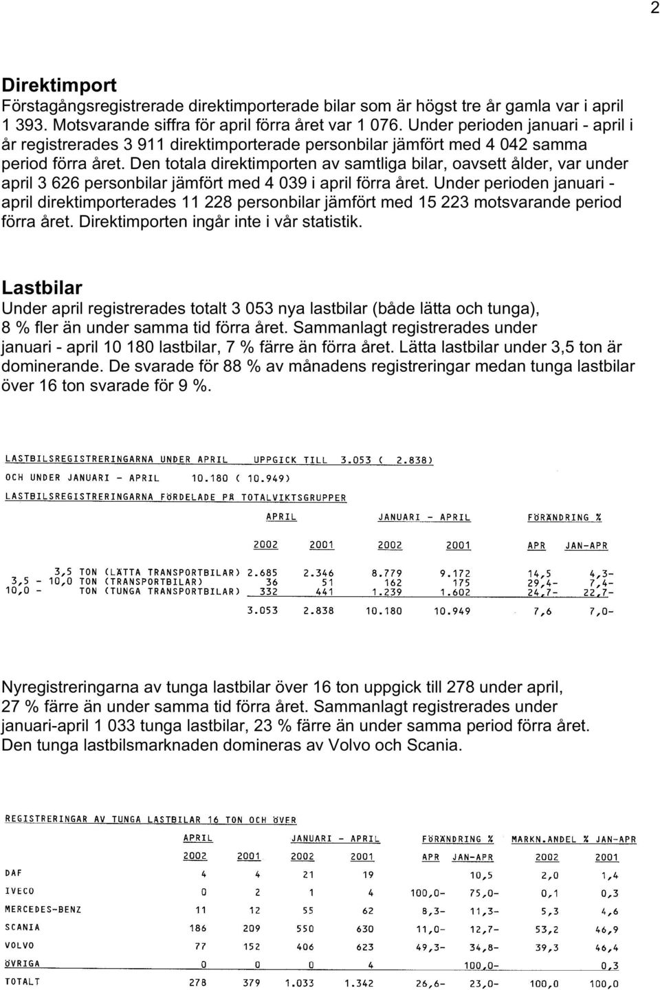 Den totala direktimporten av samtliga bilar, oavsett ålder, var under april 3 626 personbilar jämfört med 4 039 i april förra året.