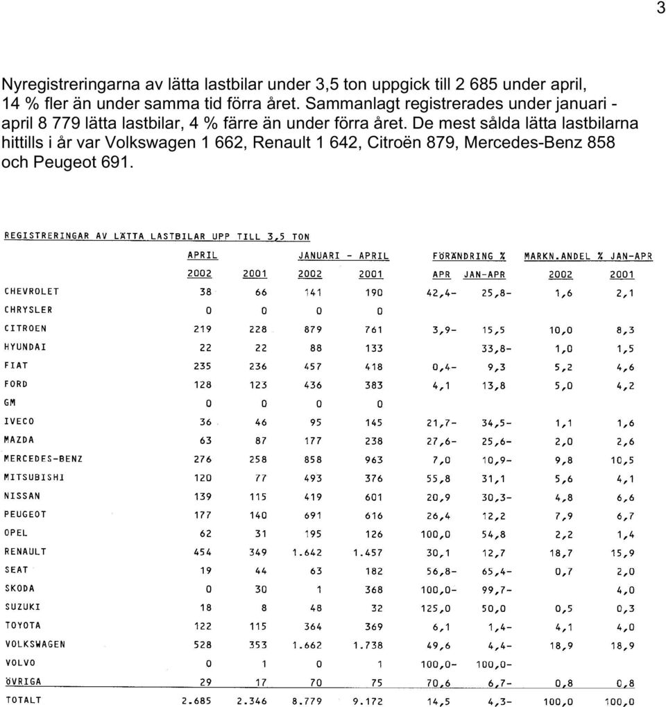 Sammanlagt registrerades under januari - april 8 779 lätta lastbilar, 4 % färre än under