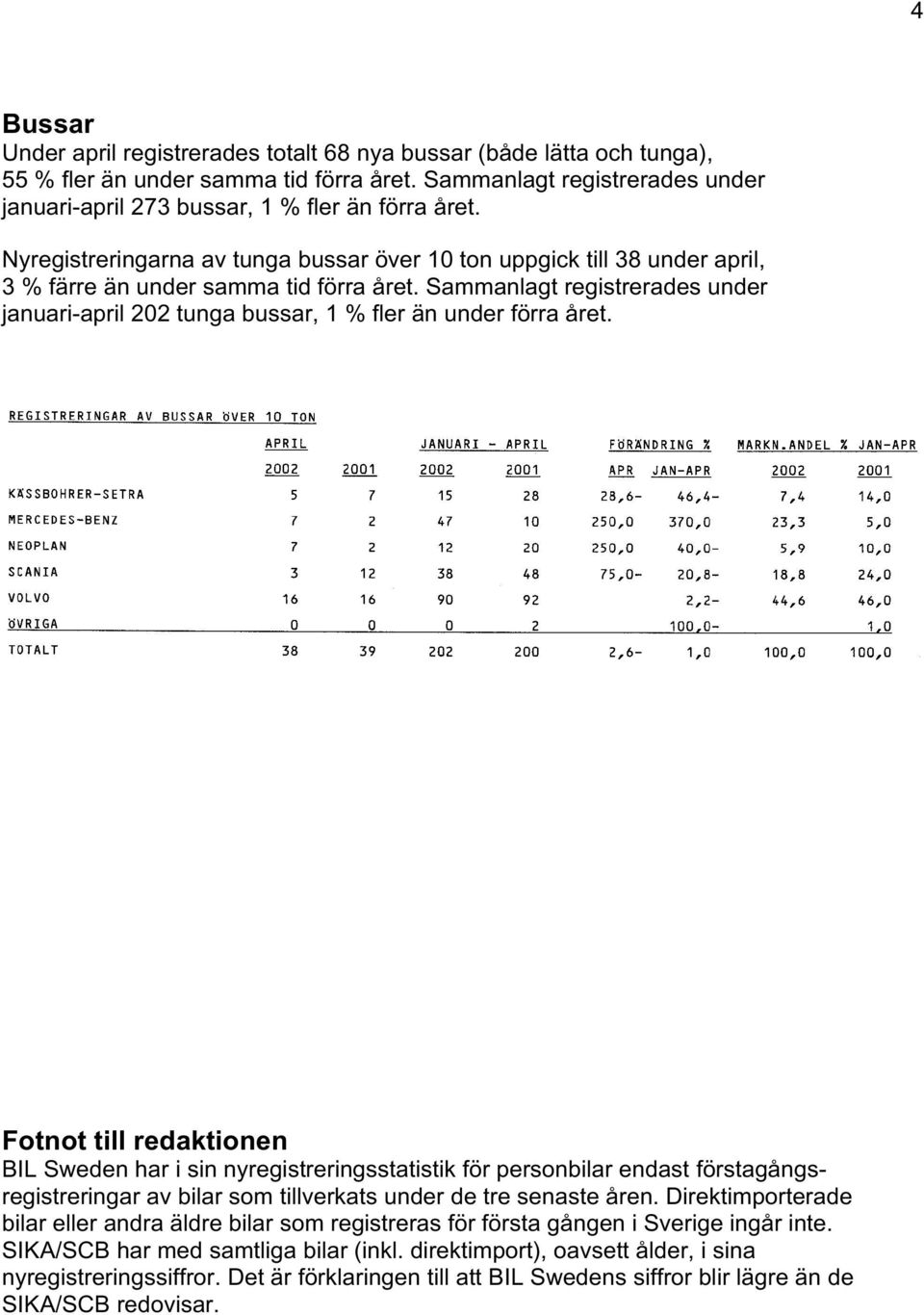 Sammanlagt registrerades under januari-april 202 tunga bussar, 1 % fler än under förra året.