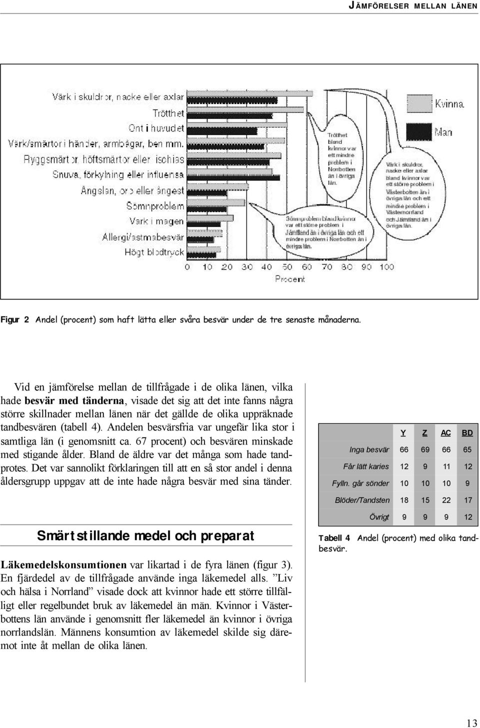 tandbesvären (tabell 4). Andelen besvärsfria var ungefär lika stor i samtliga län (i genomsnitt ca. 67 procent) och besvären minskade med stigande ålder.