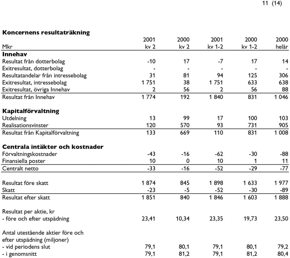 Utdelning 13 99 17 100 103 Realisationsvinster 120 570 93 731 905 Resultat från Kapitalförvaltning 133 669 110 831 1 008 Centrala intäkter och kostnader Förvaltningskostnader -43-16 -62-30 -88