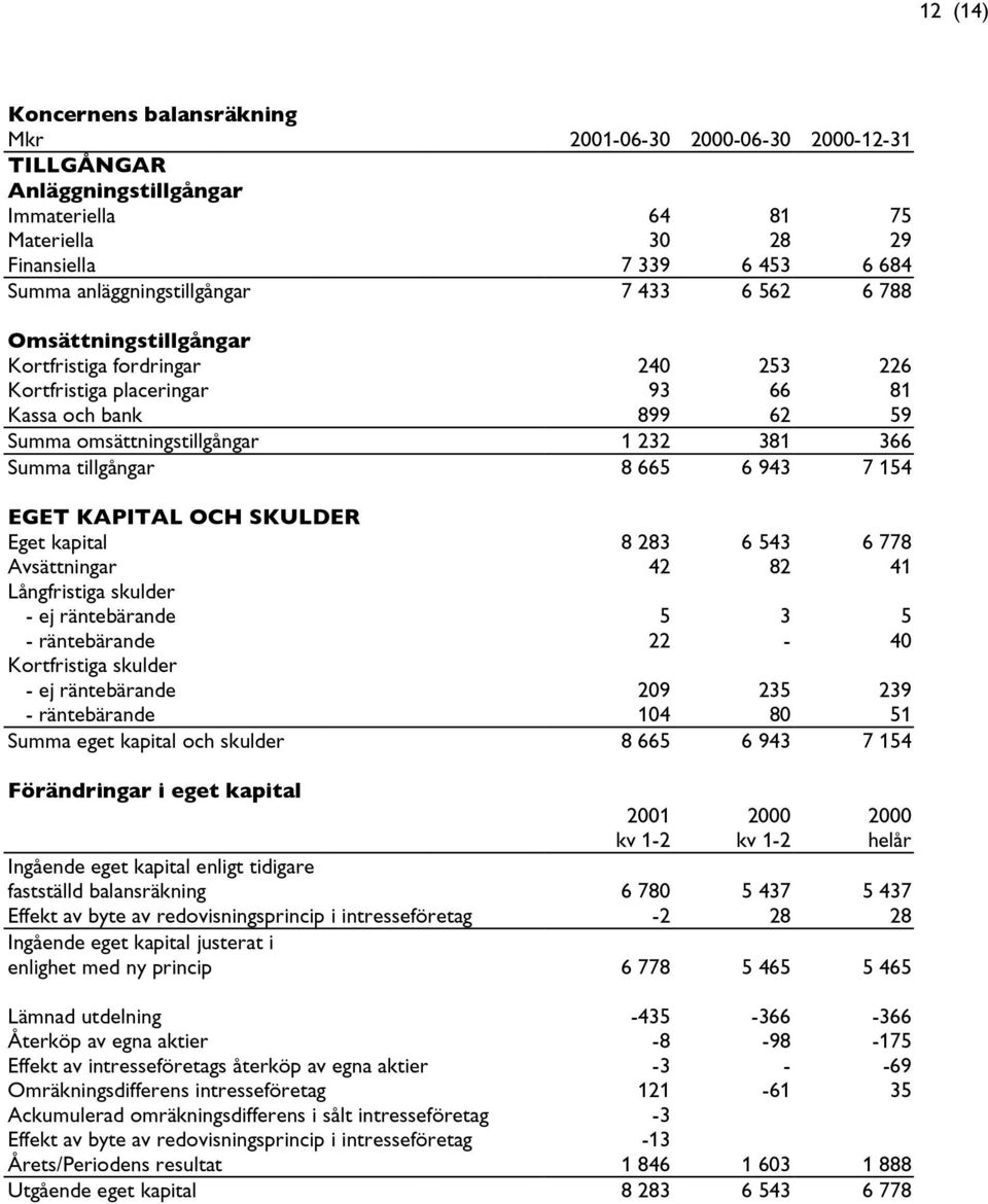 Summa tillgångar 8 665 6 943 7 154 EGET KAPITAL OCH SKULDER Eget kapital 8 283 6 543 6 778 Avsättningar 42 82 41 Långfristiga skulder - ej räntebärande 5 3 5 - räntebärande 22-40 Kortfristiga skulder