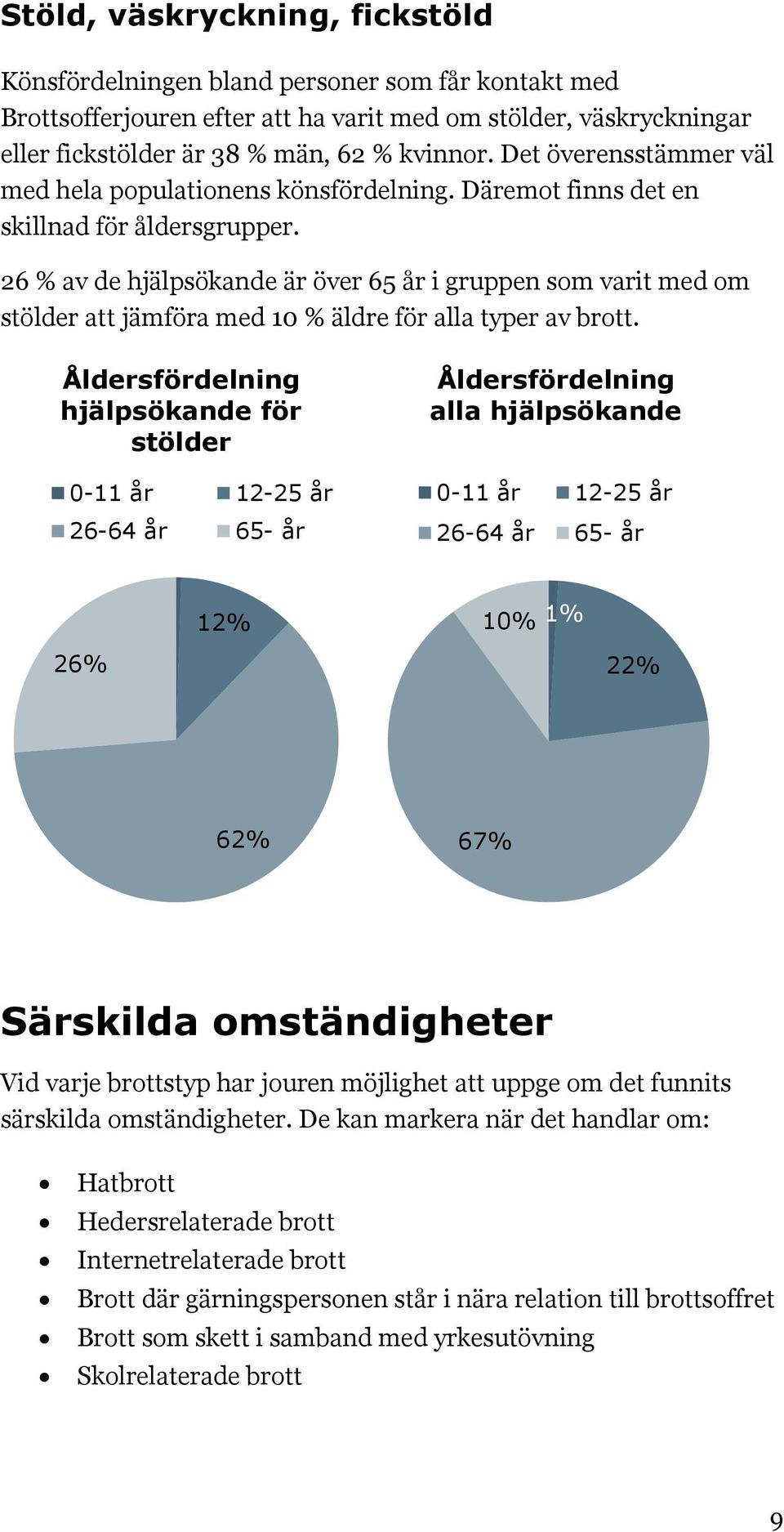 26 % av de hjälpsökande är över 65 år i gruppen som varit med om stölder att jämföra med 10 % äldre för alla typer av brott.