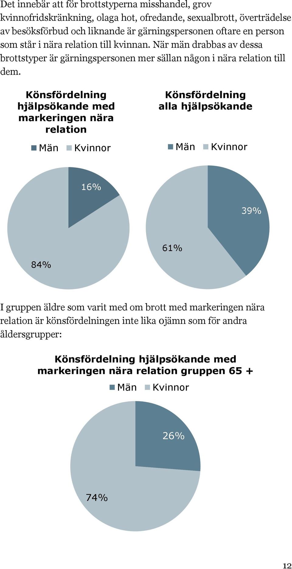 Könsfördelning hjälpsökande med markeringen nära relation Könsfördelning alla hjälpsökande Män Kvinnor Män Kvinnor 16% 39% 61% 84% I gruppen äldre som varit med om brott