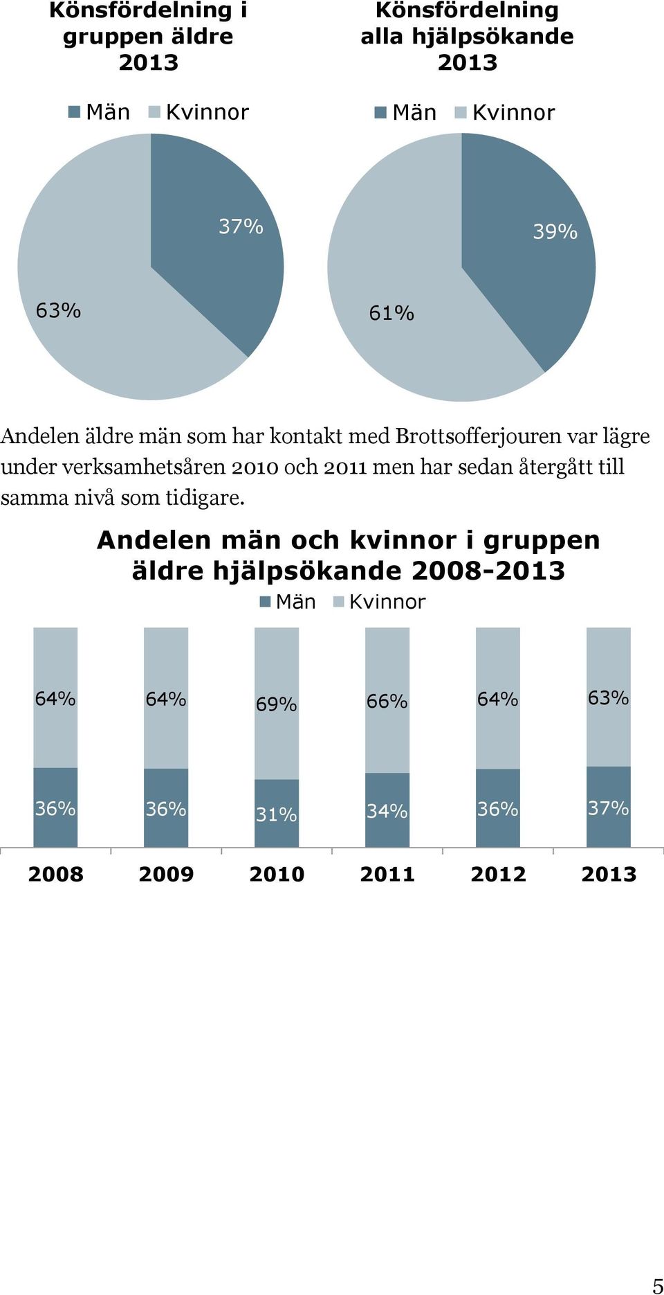 2011 men har sedan återgått till samma nivå som tidigare.