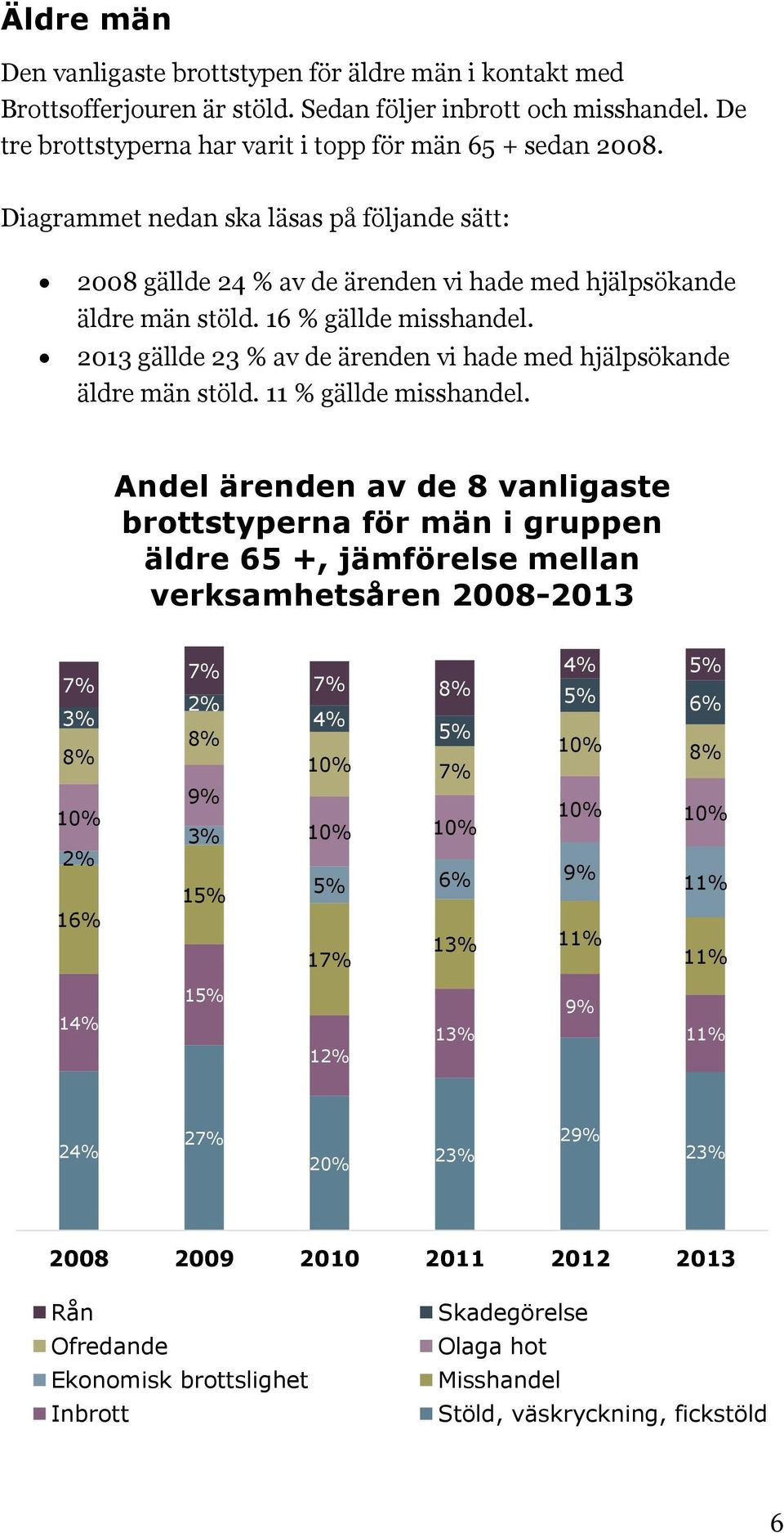 2013 gällde 23 % av de ärenden vi hade med hjälpsökande äldre män stöld. 11 % gällde misshandel.