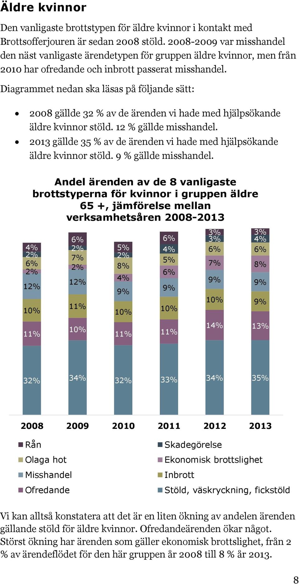 Diagrammet nedan ska läsas på följande sätt: 2008 gällde 32 % av de ärenden vi hade med hjälpsökande äldre kvinnor stöld. 12 % gällde misshandel.