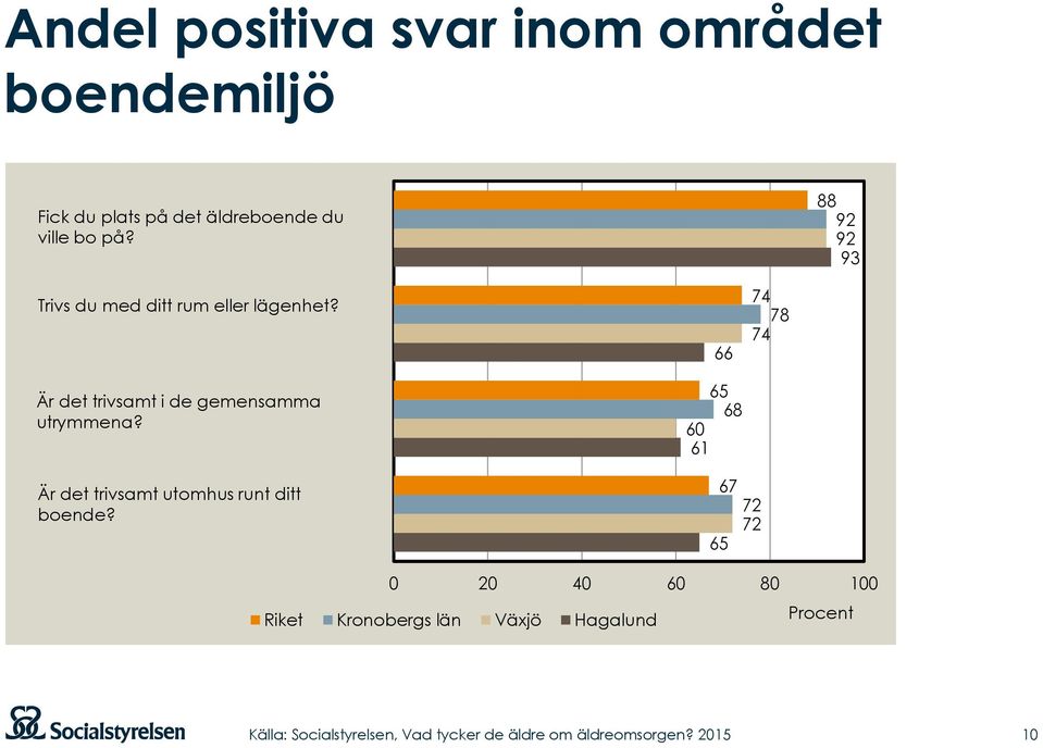 Är det trivsamt i de gemensamma utrymmena?