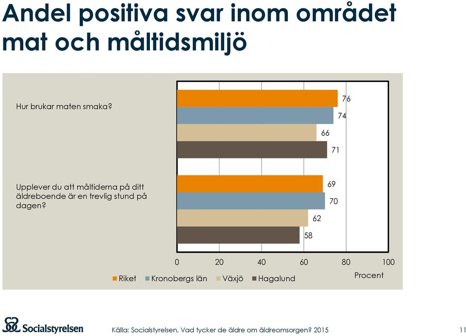 76 74 66 71 Upplever du att måltiderna på ditt äldreboende