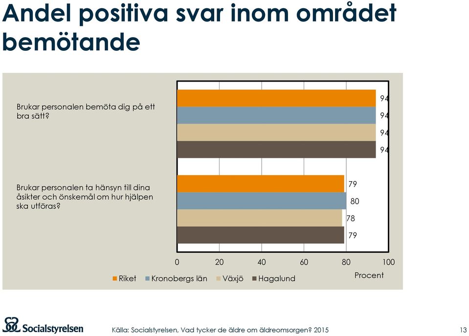 94 94 94 94 Brukar personalen ta hänsyn till dina åsikter och