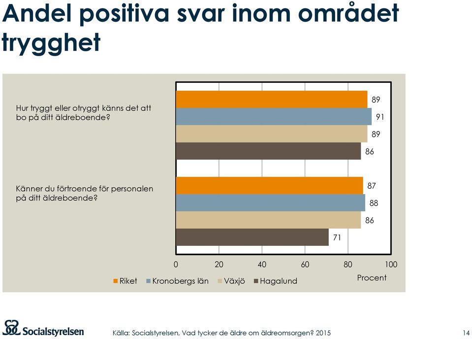 89 91 86 89 Känner du förtroende för personalen på ditt