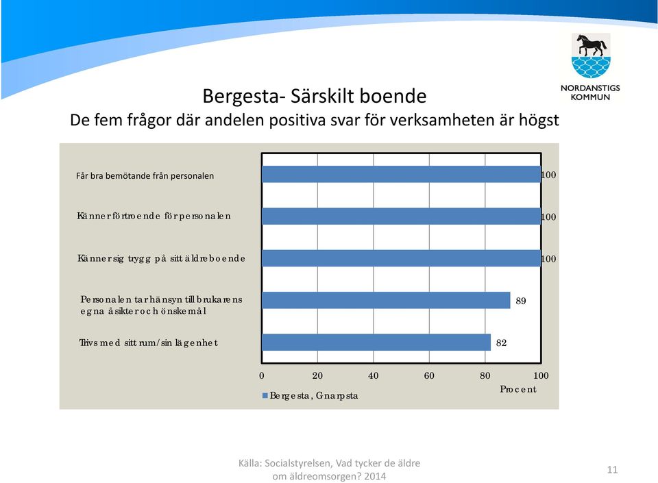 sig trygg på sitt äldreboende Personalen tar hänsyn till brukarens egna åsikter