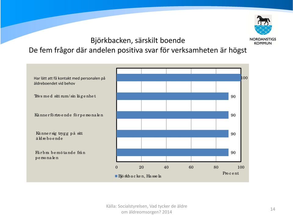 sitt rum/sin lägenhet 90 Känner förtroende för personalen 90 Känner sig trygg på sitt