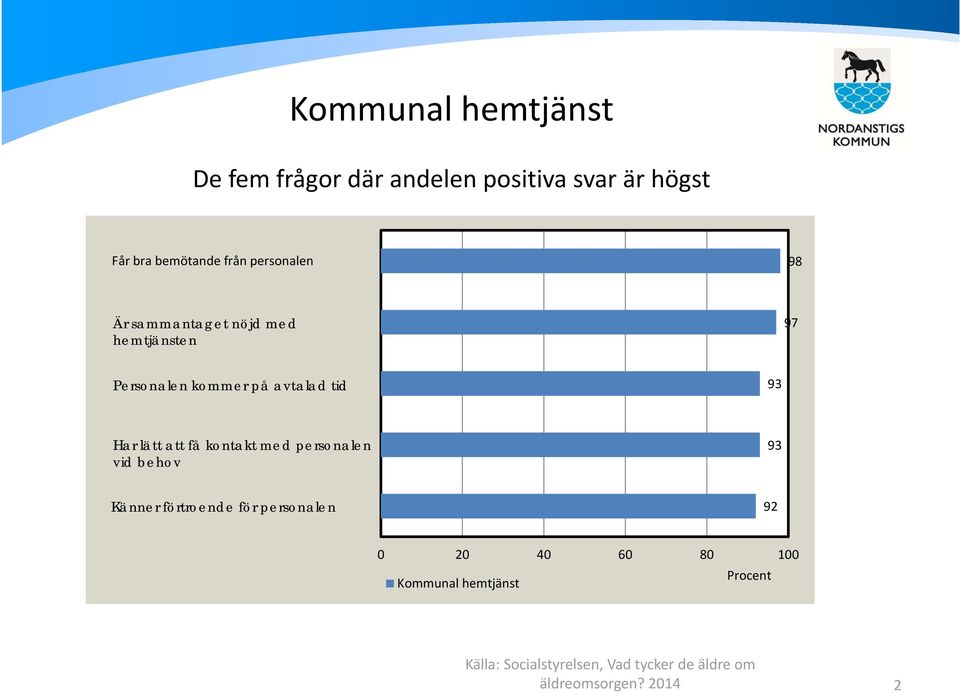 kommer på avtalad tid 93 Har lätt att få kontakt med personalen vid behov 93