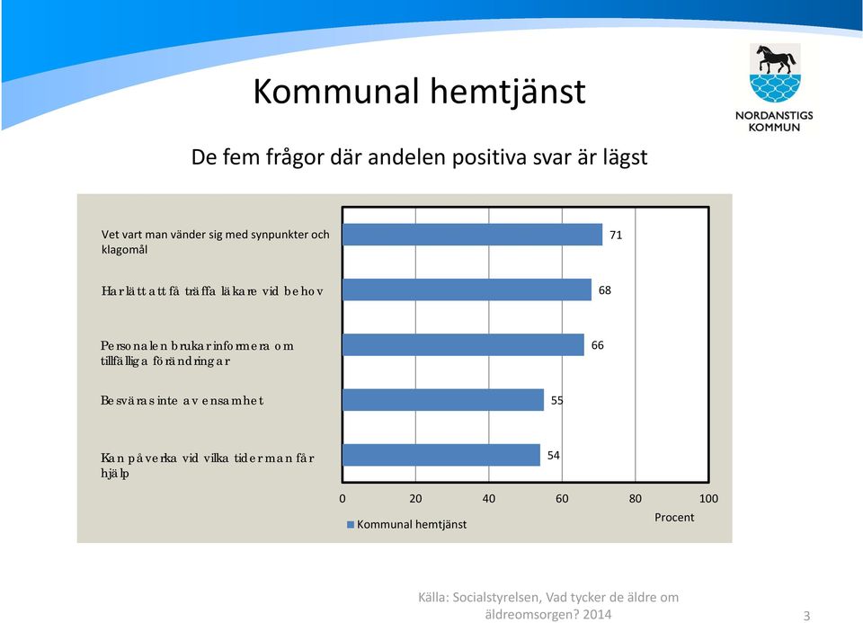 brukar informera om tillfälliga förändringar 66 Besväras inte av ensamhet 55 Kan påverka