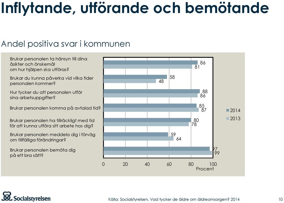 Brukar personalen komma på avtalad tid? Brukar personalen ha tillräckligt med tid för att kunna utföra sitt arbete hos dig?