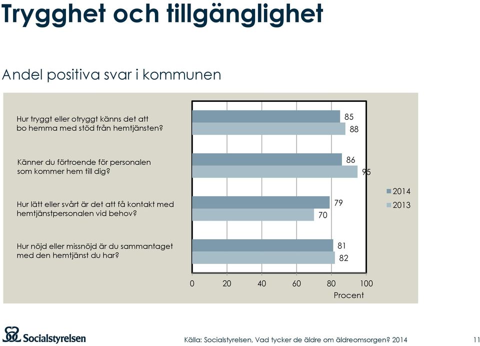 85 88 Känner du förtroende för personalen som kommer hem till dig?