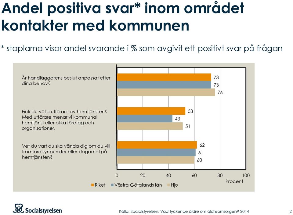 73 73 76 Fick du välja utförare av hemtjänsten?