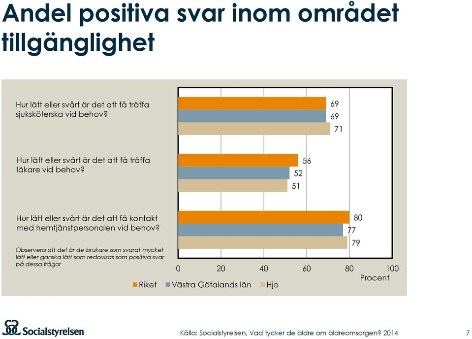 52 51 56 Hur lätt eller svårt är det att få kontakt med hemtjänstpersonalen vid behov?