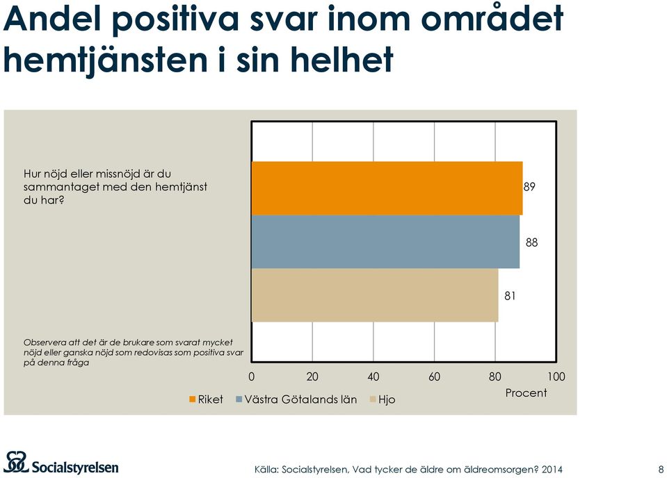 89 88 81 Observera att det är de brukare som svarat mycket nöjd