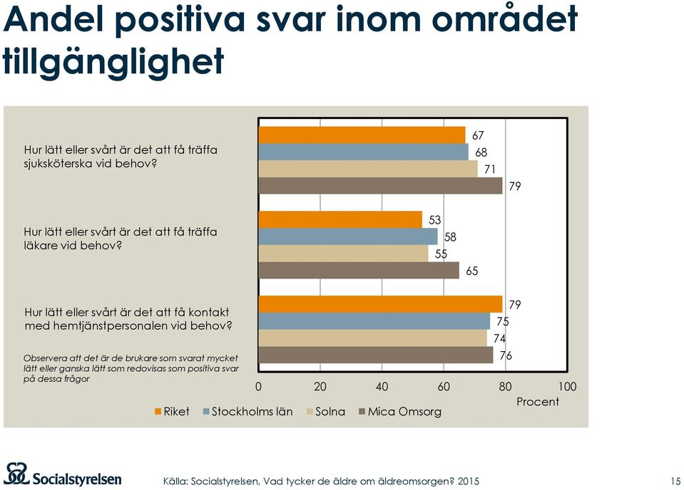 53 55 58 65 Hur lätt eller svårt är det att få kontakt med hemtjänstpersonalen vid behov?