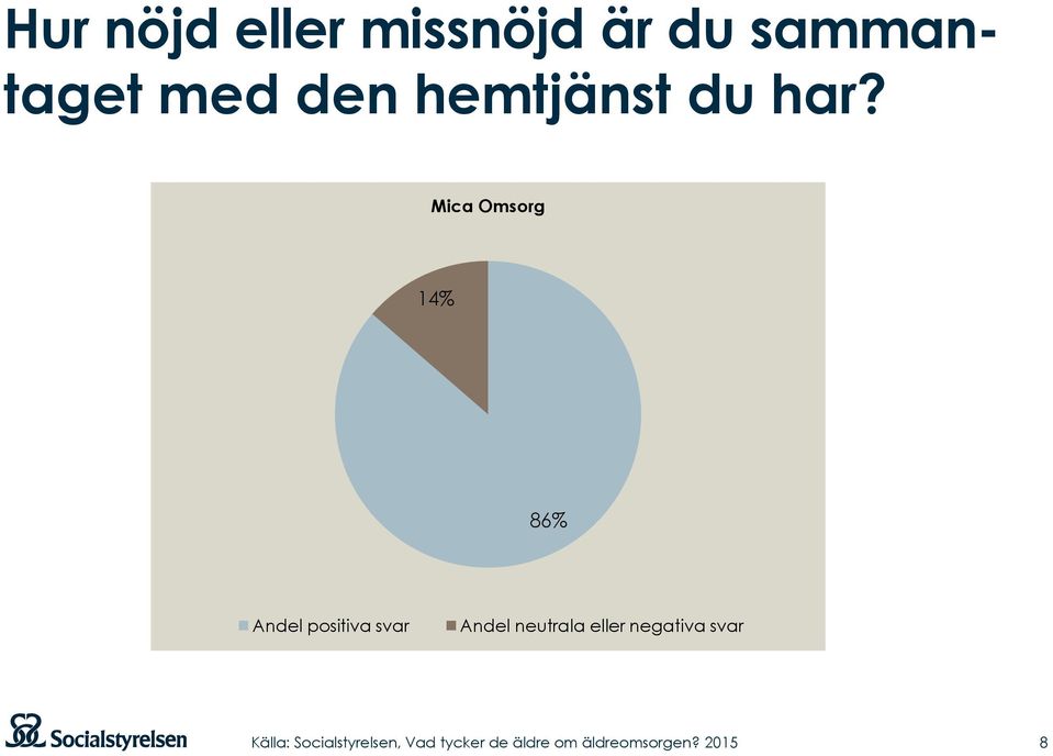 har? Mica Omsorg 14% 86% Andel