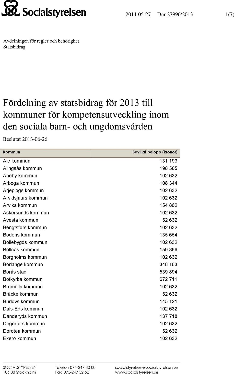 102 632 Avesta kommun 52 632 Bengtsfors kommun 102 632 Bodens kommun 135 654 Bollebygds kommun 102 632 Bollnäs kommun 159 869 Borgholms kommun 102 632 Borlänge kommun 348 163 Borås stad 539 894