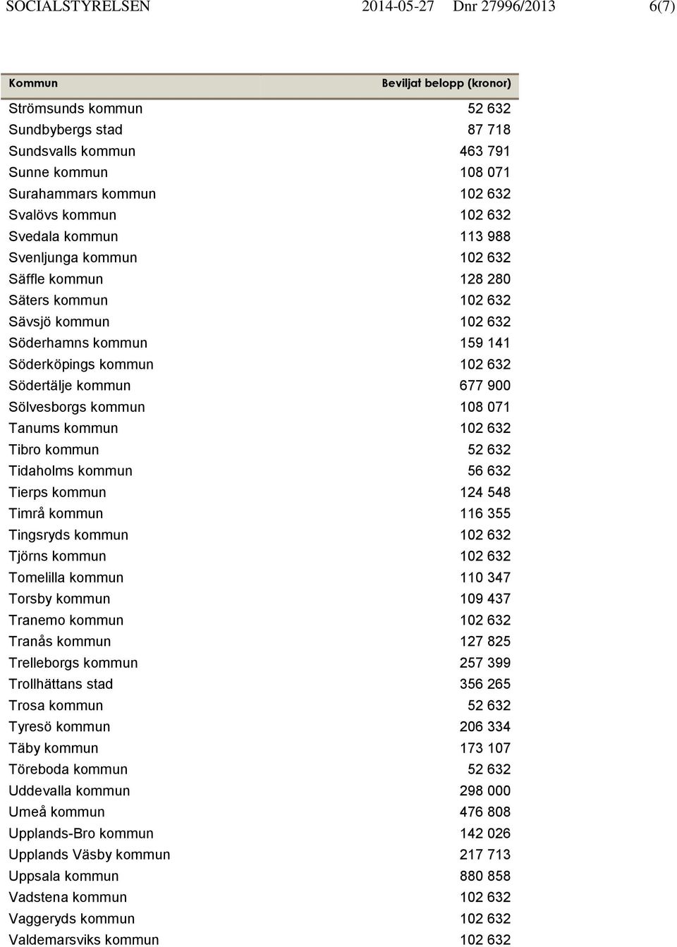 Sölvesborgs kommun 108 071 Tanums kommun 102 632 Tibro kommun 52 632 Tidaholms kommun 56 632 Tierps kommun 124 548 Timrå kommun 116 355 Tingsryds kommun 102 632 Tjörns kommun 102 632 Tomelilla kommun