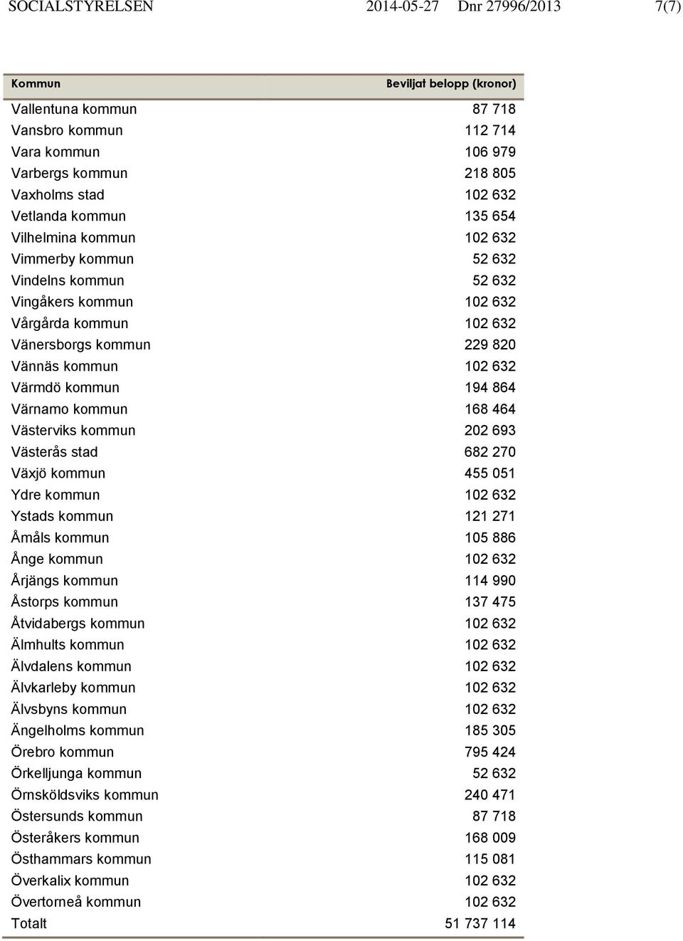 464 Västerviks kommun 202 693 Västerås stad 682 270 Växjö kommun 455 051 Ydre kommun 102 632 Ystads kommun 121 271 Åmåls kommun 105 886 Ånge kommun 102 632 Årjängs kommun 114 990 Åstorps kommun 137