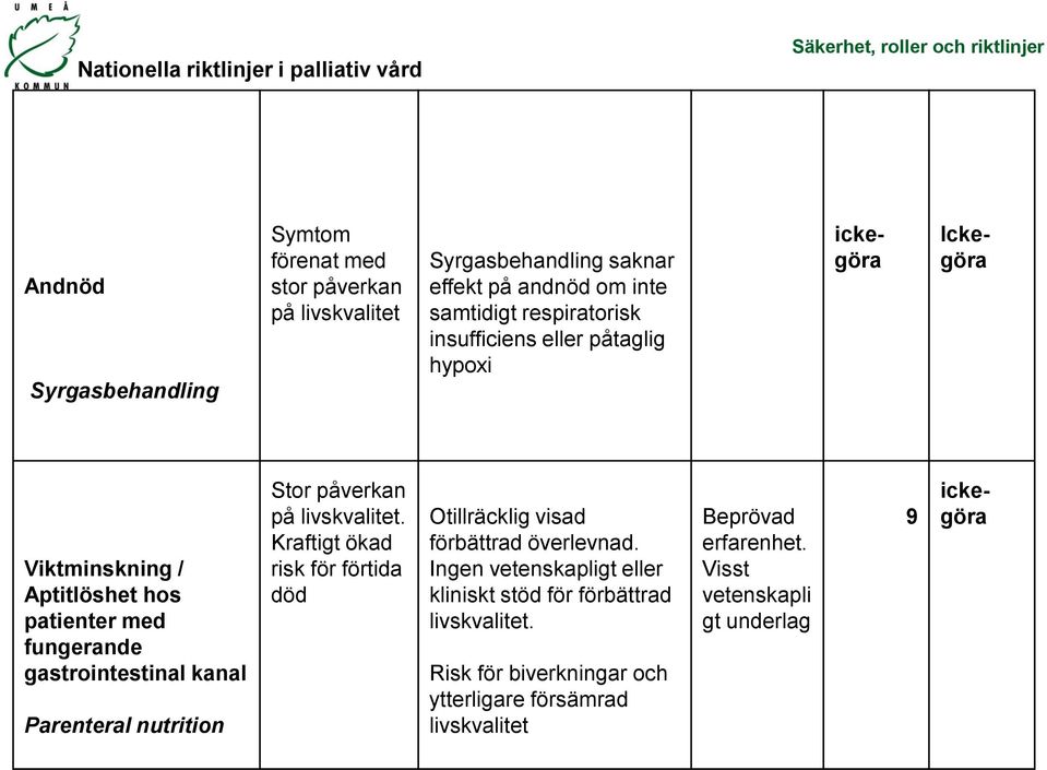 gastrointestinal kanal Parenteral nutrition Stor påverkan på livskvalitet. Kraftigt ökad risk för förtida död Otillräcklig visad förbättrad överlevnad.