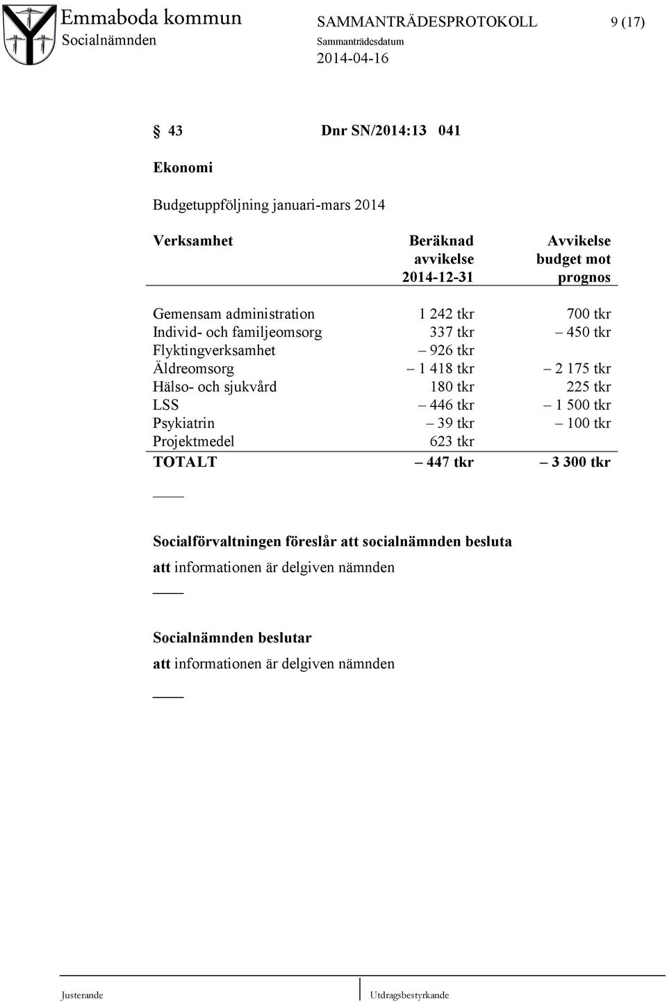 Äldreomsorg 1 418 tkr 2 175 tkr Hälso- och sjukvård 180 tkr 225 tkr LSS 446 tkr 1 500 tkr Psykiatrin 39 tkr 100 tkr Projektmedel 623 tkr