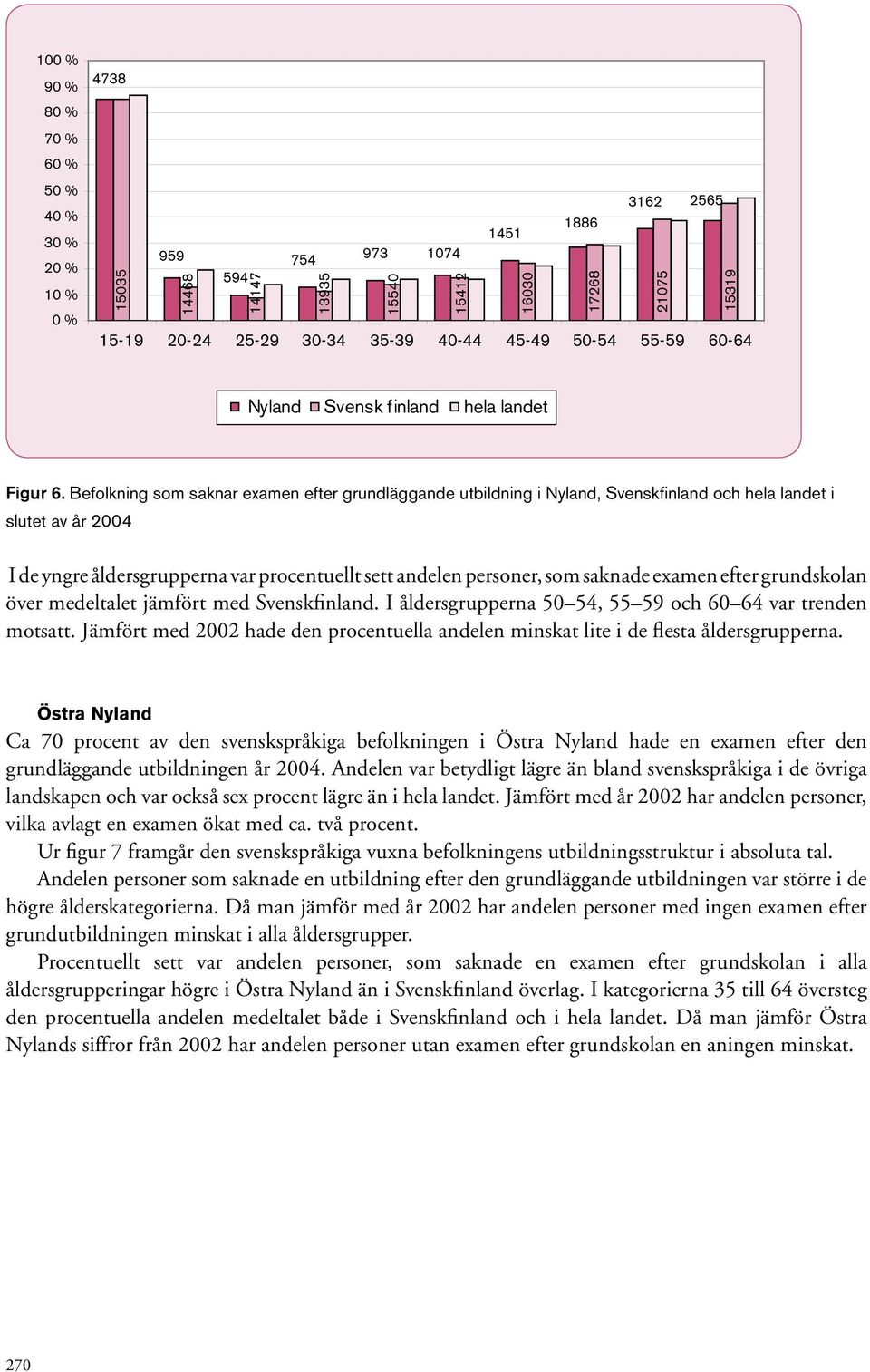 Befolkning som saknar examen efter grundläggande utbildning i, Svenskfinland och hela landet i slutet av år 2004 I de yngre åldersgrupperna var procentuellt sett andelen personer, som saknade examen