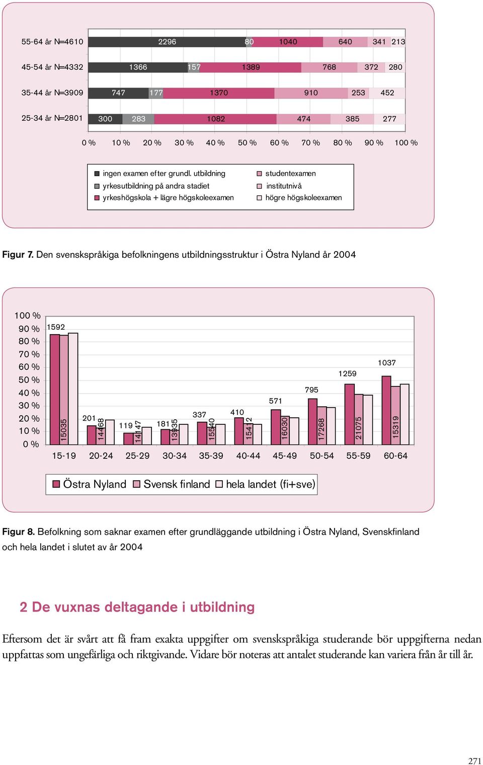 Den svenskspråkiga befolkningens utbildningsstruktur i Östra år 2004 100 % 90 % 80 % 70 % 60 % 50 % 40 % 30 % 20 % 10 % 0 % 1592 15035 201 14468 119 14147 181 13935 337 15540 410 571 795 1259 1037