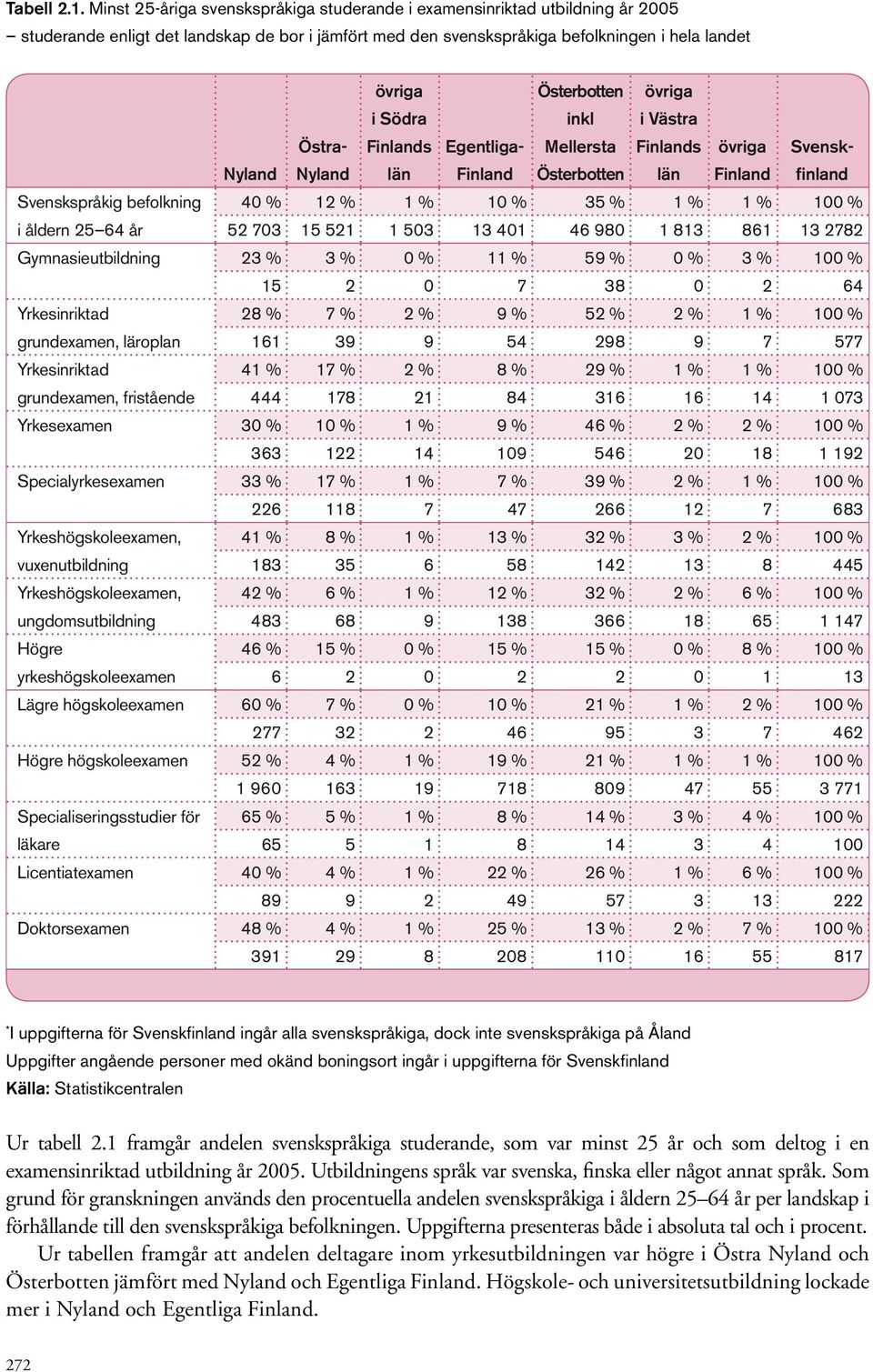 Finlands län Egentliga- Finland Österbotten inkl Mellersta Österbotten övriga i Västra Finlands län övriga Svensk- Finland finland Svenskspråkig befolkning 40 % 12 % 1 % 10 % 35 % 1 % 1 % 100 % i